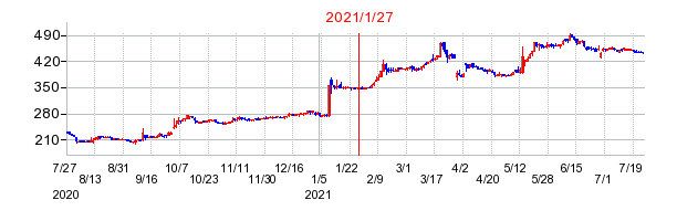2021年1月27日 11:44前後のの株価チャート